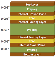 standard 6-layer PCB stackup standard 6-layer PCB stackup