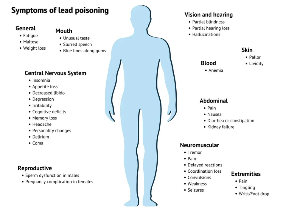 Symptoms of lead poisoning in humans.jpg Symptoms of lead poisoning in humans.jpg